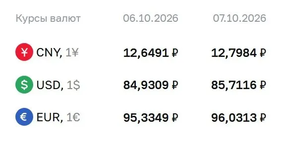 Доллар достиг 85,71 ₽ на 7 октября; евро — 96,03 ₽, юань — 12,80 ₽. Рынок реагирует на расчеты по ряду инструментов и фьючерсам на доллар и евро.