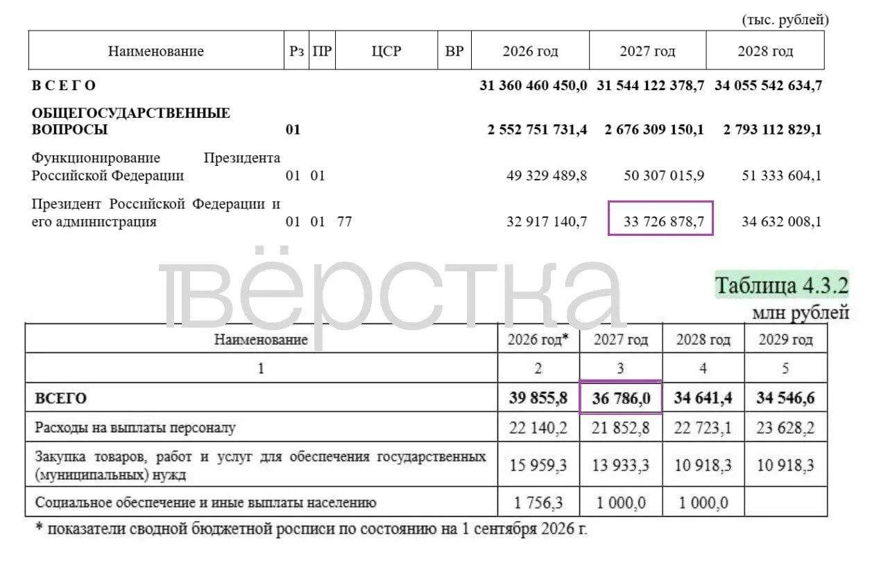 В проекте бюджета на 2027 год почти 35% расходов скрыты; общая сумма расходов превышает 48,7 трлн руб, подробности раскрыты по 31,7 трлн. Основная часть секретных затрат — на оборону.