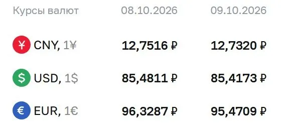 Официальные курсы на 9 октября: доллар — 85,42 руб., евро — 95,47 руб., юань — 12,73 руб.