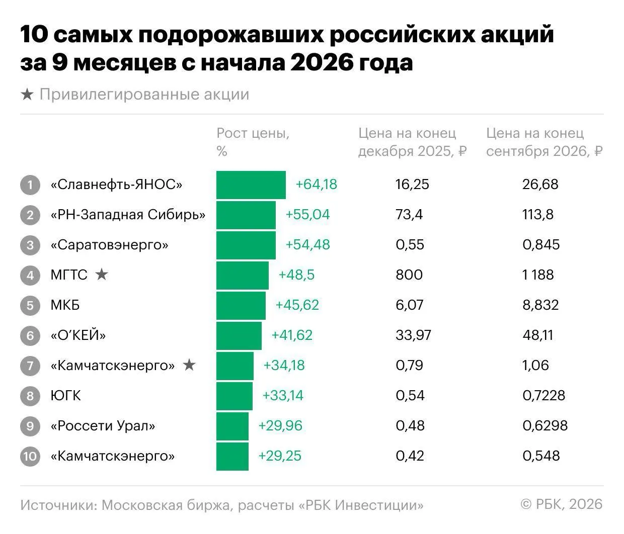 Индекс Мосбиржи за период снизился на 18,1%, однако отдельные акции демонстрировали двузначный рост, а к концу года эксперты прогнозируют новые изменения на рынке.