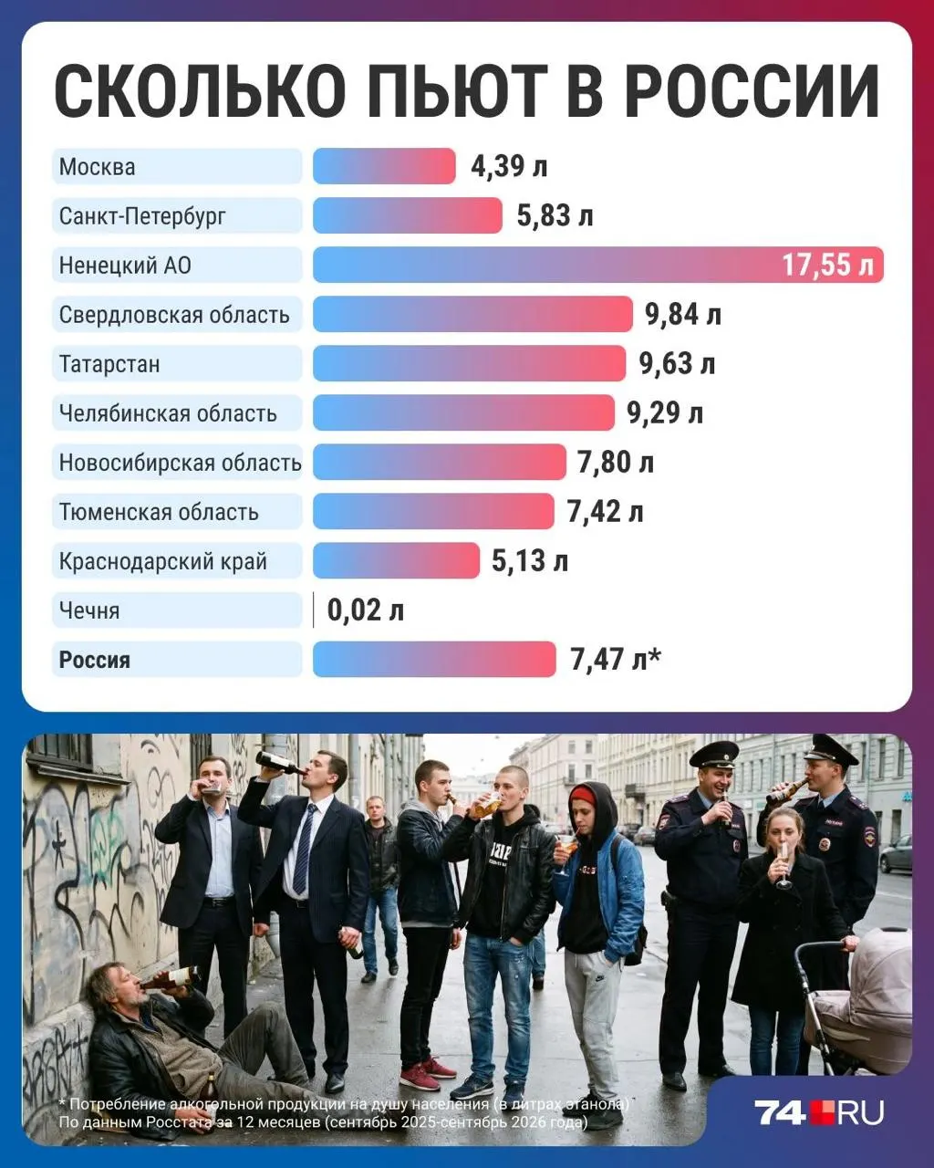 Статистика фиксирует снижение потребления спиртных напитков и разбивку по регионам, а эксперты обсуждают причины и реальность цифр.