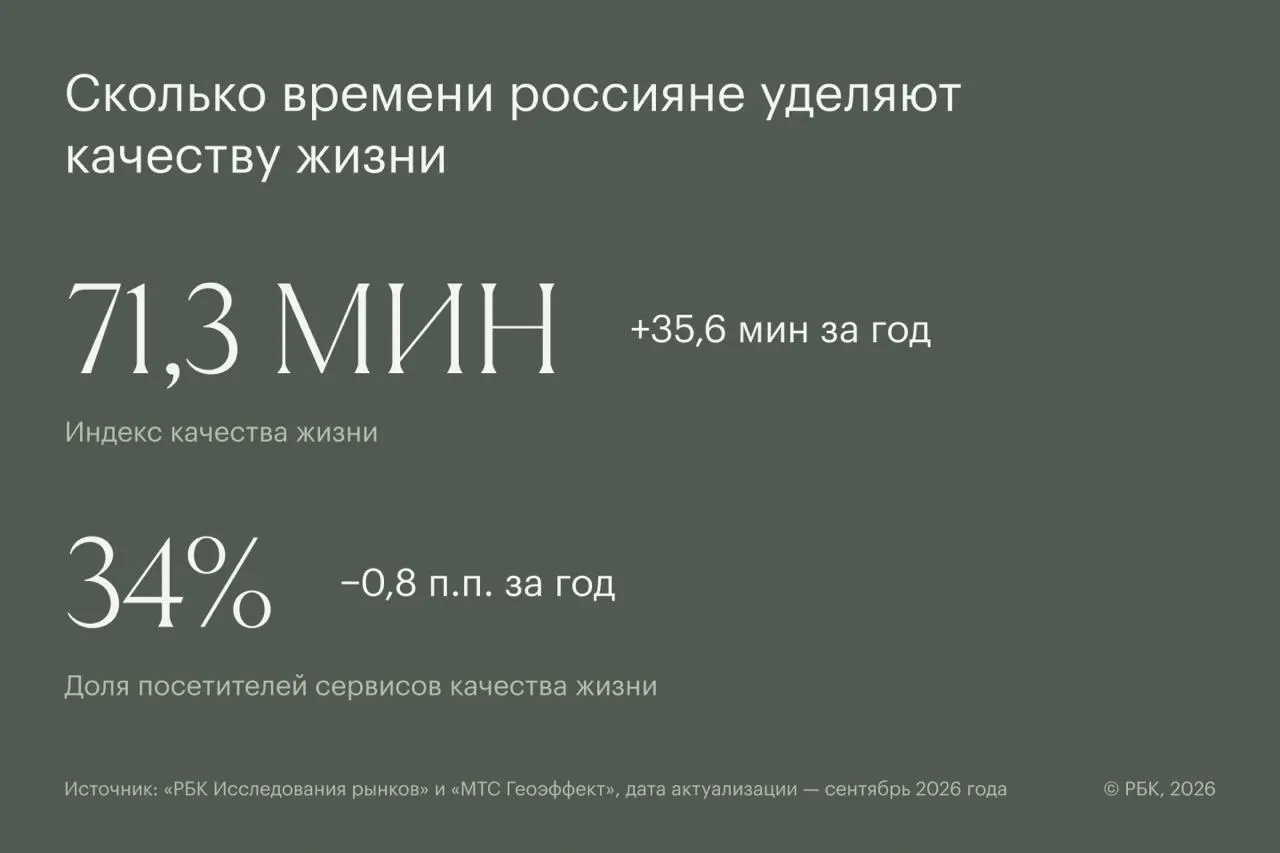 Новый индекс показывает, сколько времени жители России тратят на контент и сервисы, связанные со здоровьем и качеством жизни.