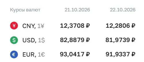 Официальный курс на четверг: доллар — 81,97 руб., евро — 91,93 руб.; рубль демонстрирует динамику на фоне внешних факторов.