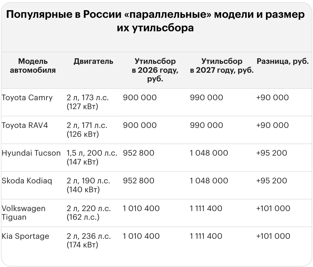 Из-за новых тарифов на утилизацию ввоз подержанных и новых иномарок может обойтись в миллионы рублей, примеры по популярным моделям.