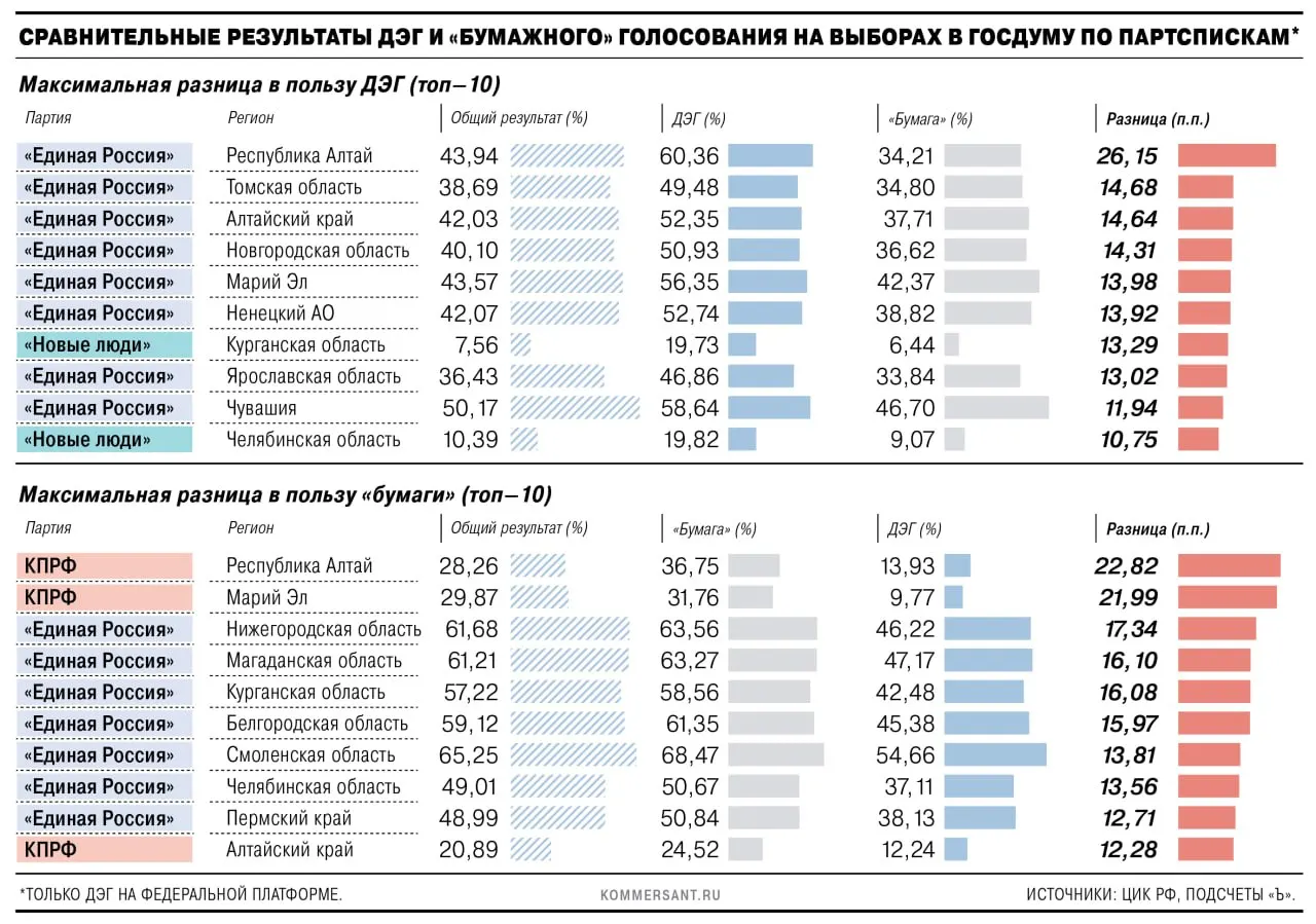 На федеральной платформе дистанционного электронного голосования в 32 регионах онлайн-голосование оказало преимущества над бумажным голосованием для некоторых партий; наибольшие различия зафиксированы в Курганской, Челябинской, Смоленской областях и Пермском крае.