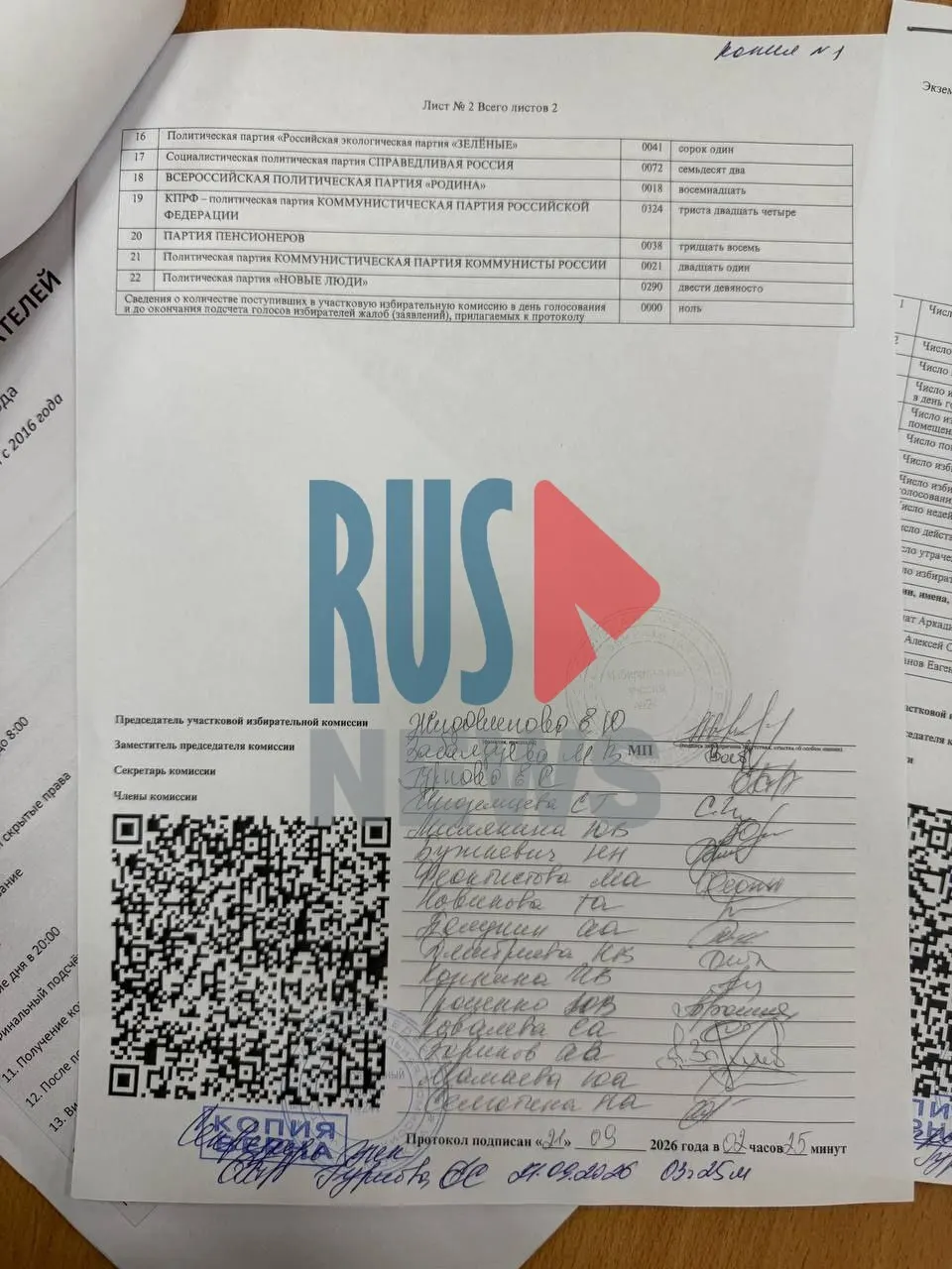 Наблюдательница сообщила о расхождениях на участке: в документах — 72 голоса за одну партию, на сайте — 366 за другую, что вызывает вопросы к подсчетам.