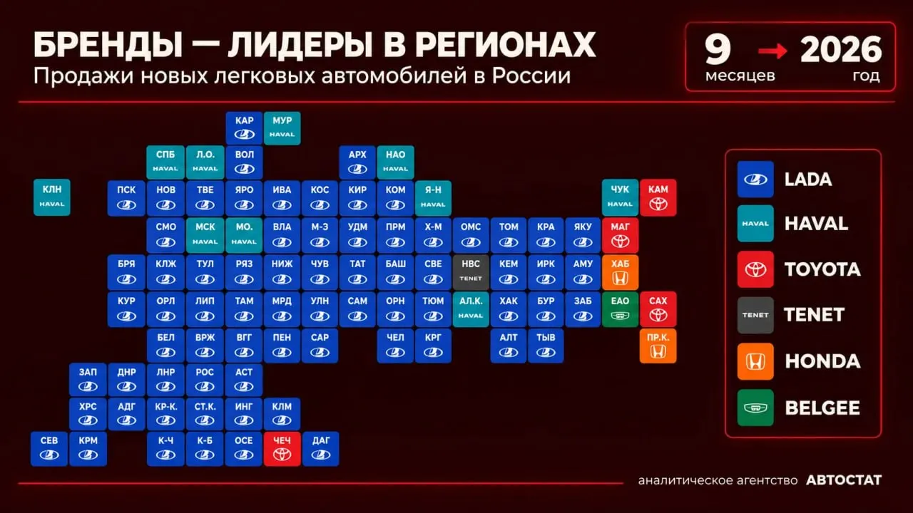За девять месяцев лидировали шесть брендов: LADA — в 69 субъектах, Haval — в десяти регионах, Toyota и Honda — в отдельных областях, Tenet — в Новосибирской и Иркутской, Belgee — в Еврейской автономной области.